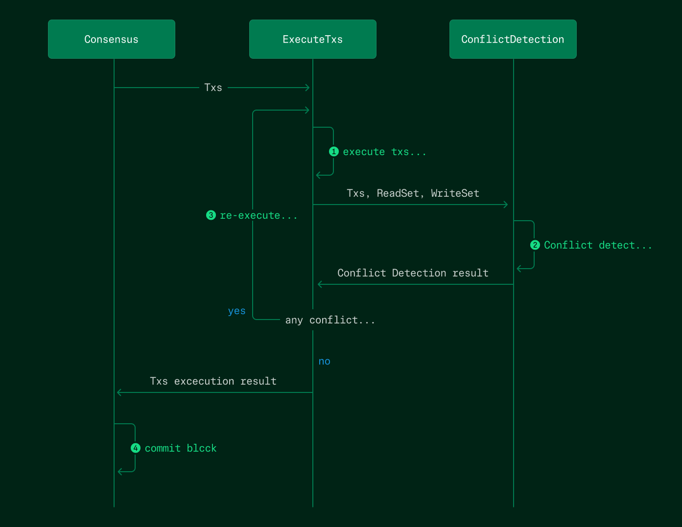Stable에서의 낙관적 병렬 실행